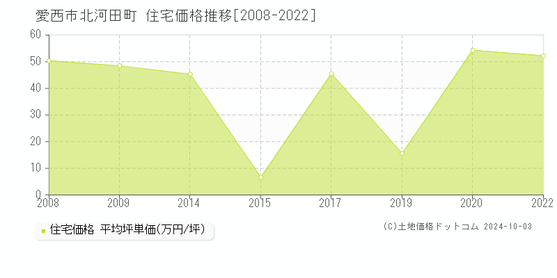 北河田町(愛西市)の住宅価格推移グラフ(坪単価)[2008-2022年]