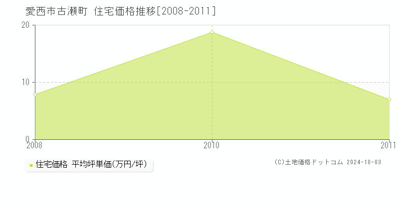 古瀬町(愛西市)の住宅価格推移グラフ(坪単価)[2008-2011年]