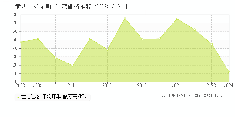 須依町(愛西市)の住宅価格推移グラフ(坪単価)[2008-2024年]