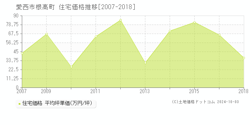 根高町(愛西市)の住宅価格推移グラフ(坪単価)[2007-2018年]