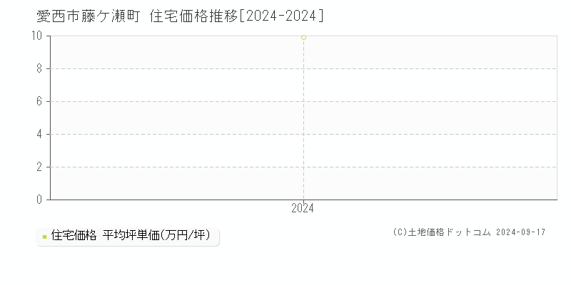 藤ケ瀬町(愛西市)の住宅価格推移グラフ(坪単価)[2024-2024年]