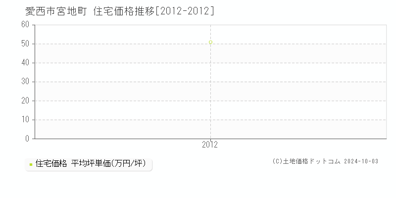 宮地町(愛西市)の住宅価格推移グラフ(坪単価)[2012-2012年]