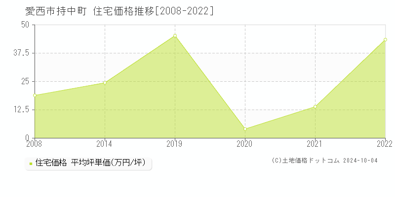 持中町(愛西市)の住宅価格推移グラフ(坪単価)[2008-2022年]