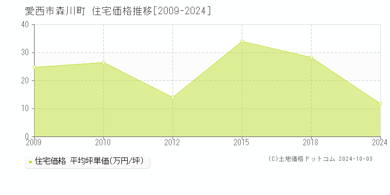 森川町(愛西市)の住宅価格推移グラフ(坪単価)[2009-2024年]