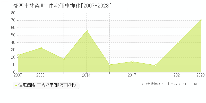 諸桑町(愛西市)の住宅価格推移グラフ(坪単価)[2007-2023年]