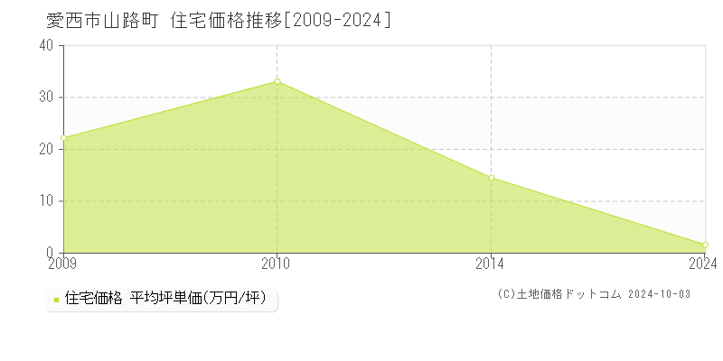 山路町(愛西市)の住宅価格推移グラフ(坪単価)[2009-2024年]