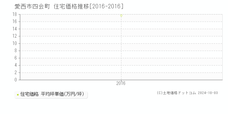 四会町(愛西市)の住宅価格推移グラフ(坪単価)[2016-2016年]