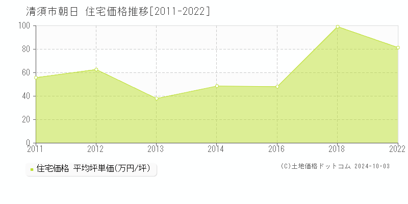 朝日(清須市)の住宅価格推移グラフ(坪単価)[2011-2022年]