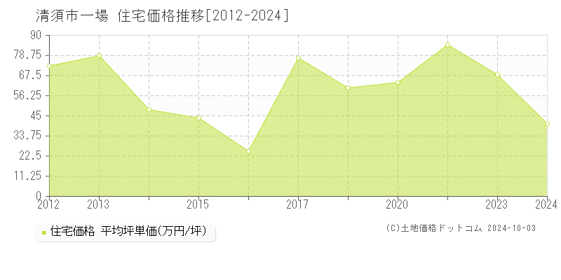 一場(清須市)の住宅価格推移グラフ(坪単価)[2012-2024年]