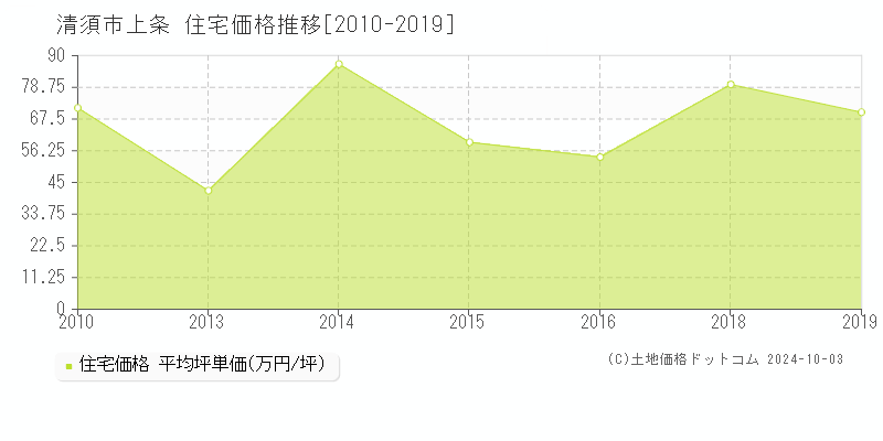 上条(清須市)の住宅価格推移グラフ(坪単価)[2010-2019年]