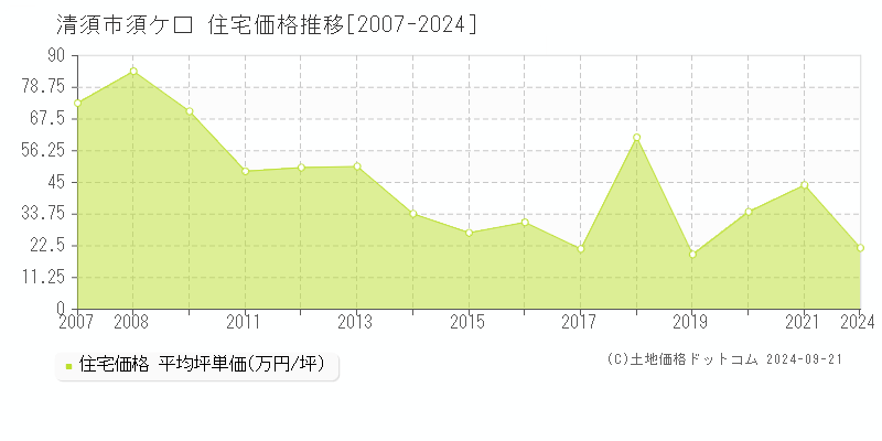 須ケ口(清須市)の住宅価格推移グラフ(坪単価)[2007-2024年]