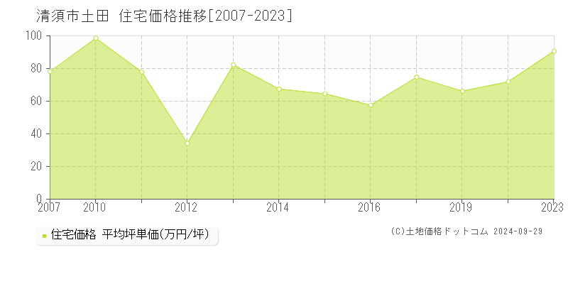 土田(清須市)の住宅価格推移グラフ(坪単価)