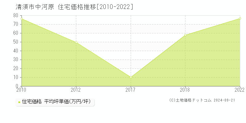 中河原(清須市)の住宅価格推移グラフ(坪単価)[2010-2022年]