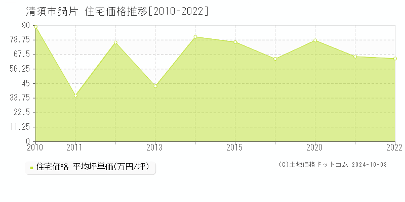 鍋片(清須市)の住宅価格推移グラフ(坪単価)[2010-2022年]