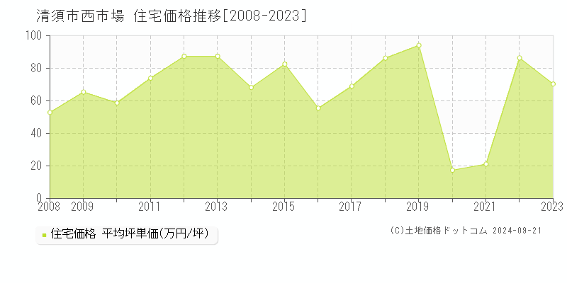 西市場(清須市)の住宅価格推移グラフ(坪単価)