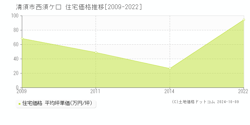 西須ケ口(清須市)の住宅価格推移グラフ(坪単価)[2009-2022年]