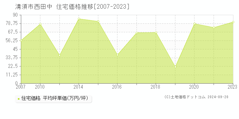 西田中(清須市)の住宅価格推移グラフ(坪単価)[2007-2023年]