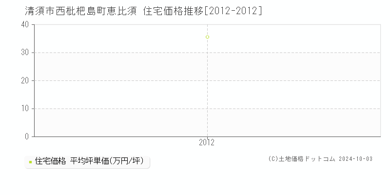 西枇杷島町恵比須(清須市)の住宅価格推移グラフ(坪単価)[2012-2012年]