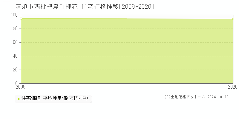 西枇杷島町押花(清須市)の住宅価格推移グラフ(坪単価)[2009-2020年]