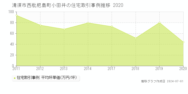 清須市西枇杷島町小田井の住宅取引事例推移グラフ 