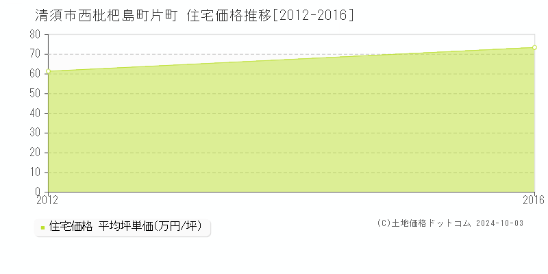 西枇杷島町片町(清須市)の住宅価格推移グラフ(坪単価)[2012-2016年]