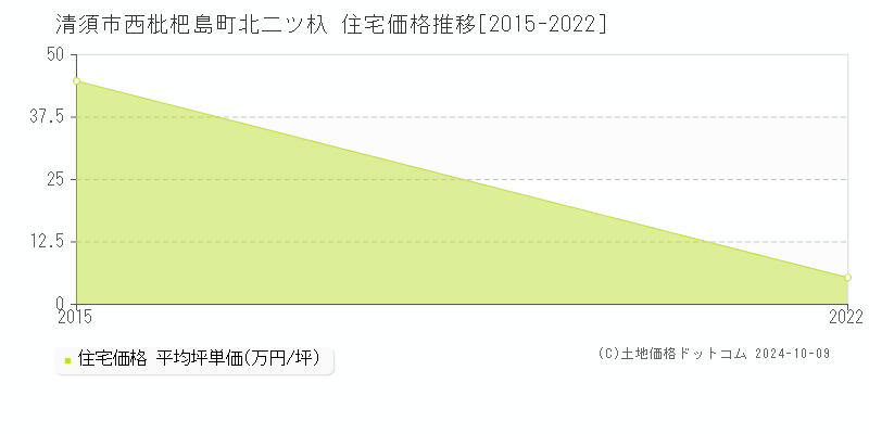 西枇杷島町北二ツ杁(清須市)の住宅価格推移グラフ(坪単価)[2015-2022年]