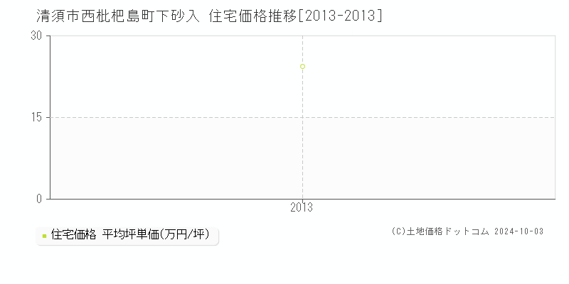 西枇杷島町下砂入(清須市)の住宅価格推移グラフ(坪単価)[2013-2013年]