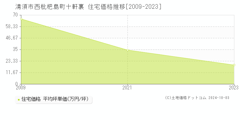 西枇杷島町十軒裏(清須市)の住宅価格推移グラフ(坪単価)[2009-2023年]