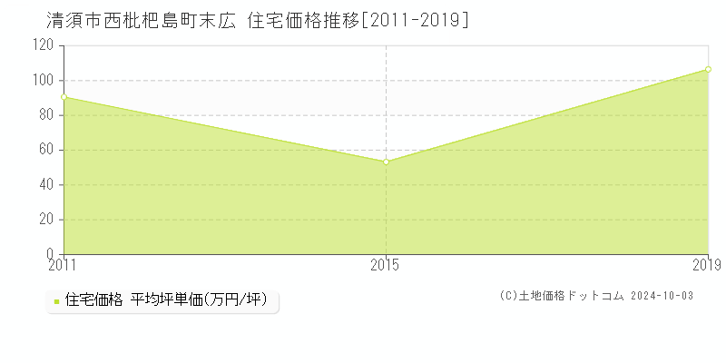 西枇杷島町末広(清須市)の住宅価格推移グラフ(坪単価)[2011-2019年]