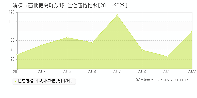 西枇杷島町芳野(清須市)の住宅価格推移グラフ(坪単価)[2011-2022年]