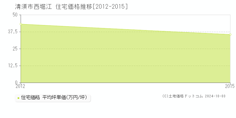 西堀江(清須市)の住宅価格推移グラフ(坪単価)[2012-2015年]