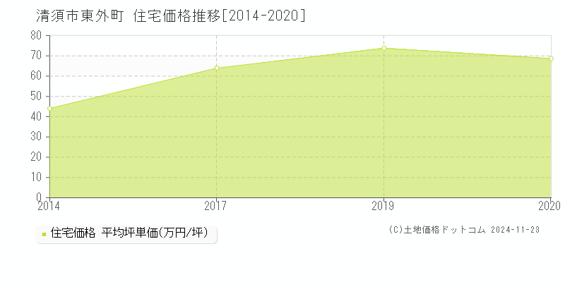 東外町(清須市)の住宅価格推移グラフ(坪単価)[2014-2020年]