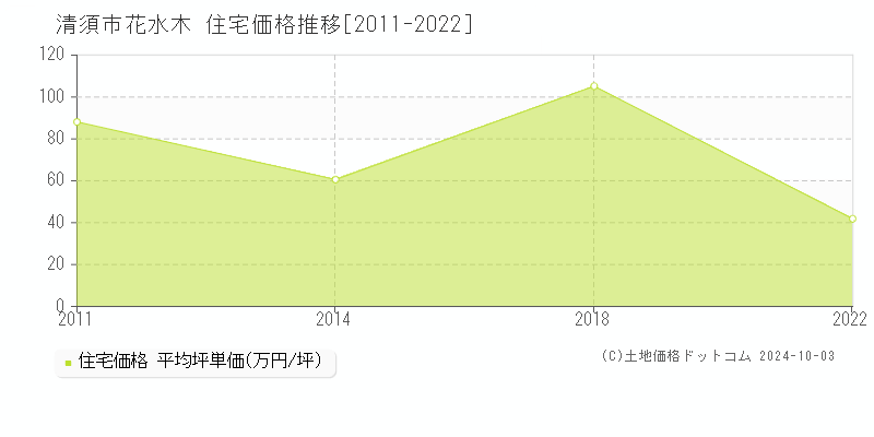 花水木(清須市)の住宅価格推移グラフ(坪単価)[2011-2022年]