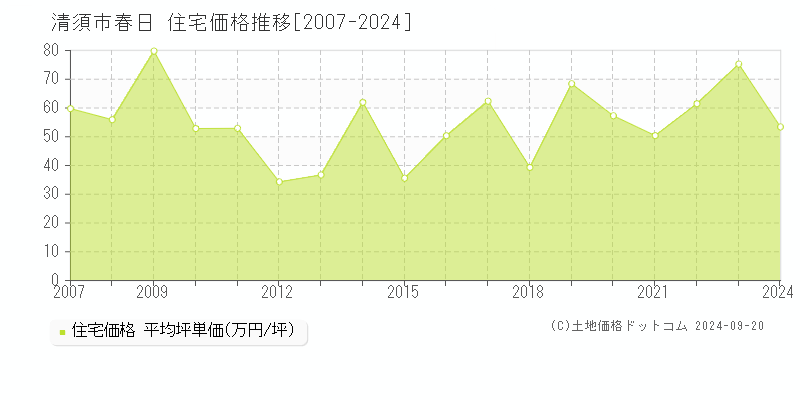 春日(清須市)の住宅価格推移グラフ(坪単価)