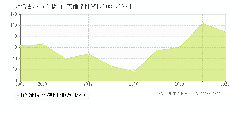 石橋(北名古屋市)の住宅価格推移グラフ(坪単価)[2008-2022年]