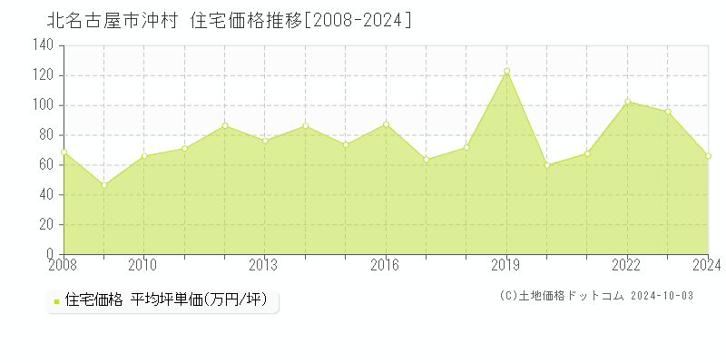 沖村(北名古屋市)の住宅価格推移グラフ(坪単価)[2008-2024年]