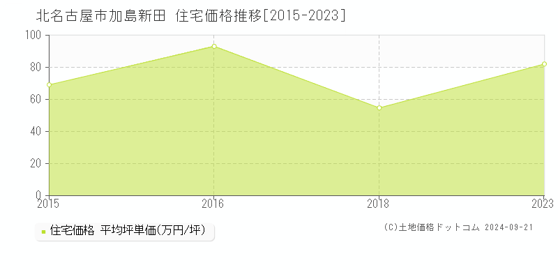 加島新田(北名古屋市)の住宅価格推移グラフ(坪単価)[2015-2023年]