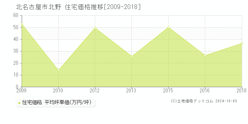 北野(北名古屋市)の住宅価格推移グラフ(坪単価)[2009-2018年]