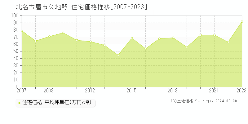 久地野(北名古屋市)の住宅価格推移グラフ(坪単価)[2007-2023年]