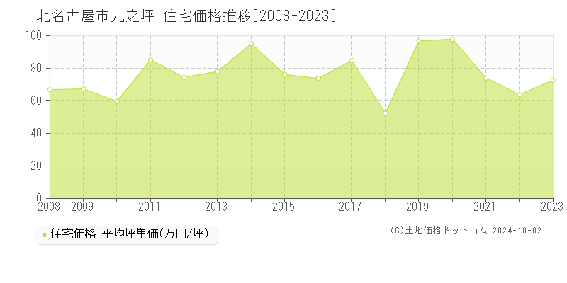 九之坪(北名古屋市)の住宅価格推移グラフ(坪単価)