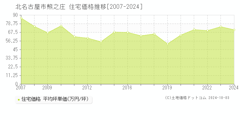 熊之庄(北名古屋市)の住宅価格推移グラフ(坪単価)[2007-2024年]