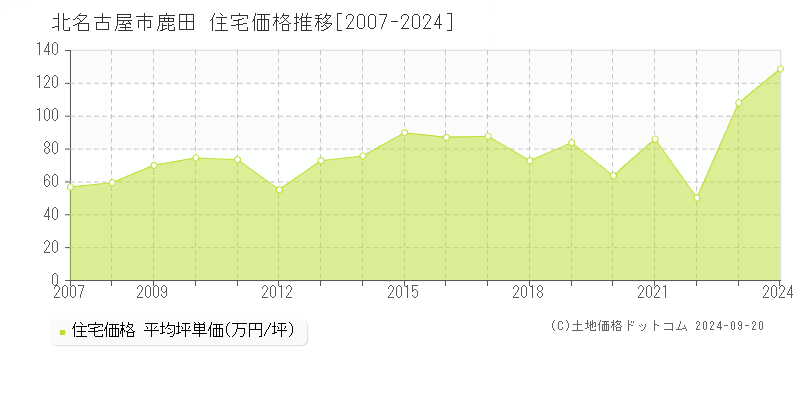 鹿田(北名古屋市)の住宅価格推移グラフ(坪単価)[2007-2024年]