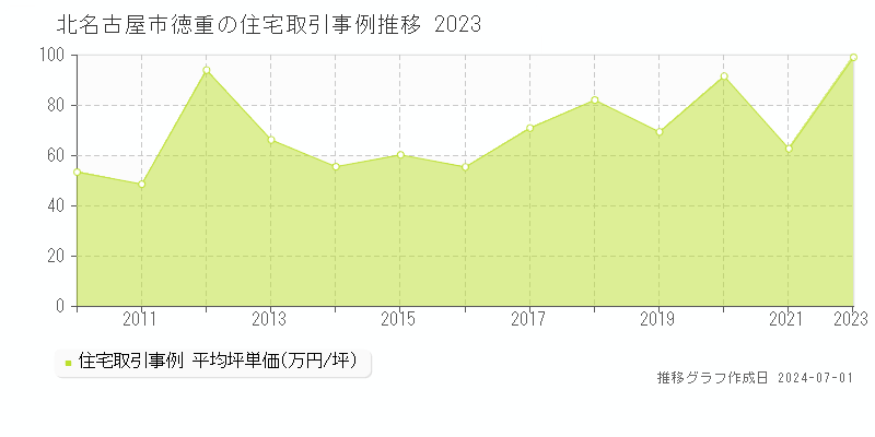 北名古屋市徳重の住宅取引事例推移グラフ 