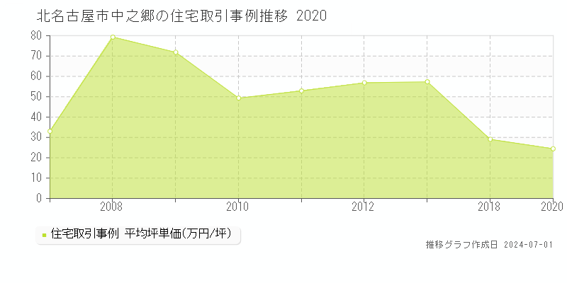 北名古屋市中之郷の住宅取引事例推移グラフ 