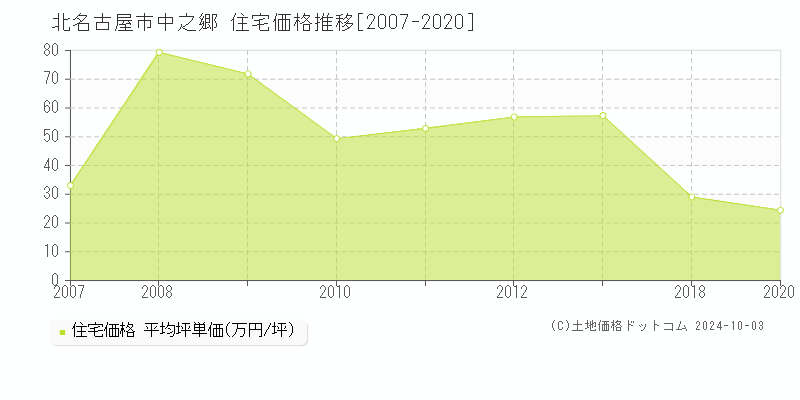 中之郷(北名古屋市)の住宅価格推移グラフ(坪単価)[2007-2020年]