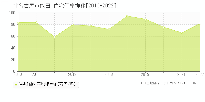 能田(北名古屋市)の住宅価格推移グラフ(坪単価)[2010-2022年]