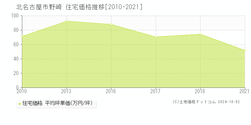 野崎(北名古屋市)の住宅価格推移グラフ(坪単価)[2010-2021年]