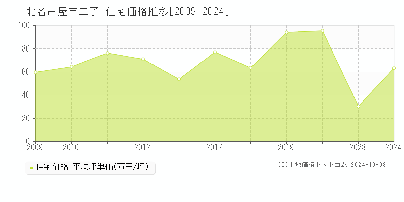 二子(北名古屋市)の住宅価格推移グラフ(坪単価)[2009-2024年]