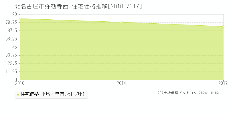 弥勒寺西(北名古屋市)の住宅価格推移グラフ(坪単価)[2010-2017年]