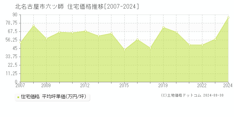 六ツ師(北名古屋市)の住宅価格推移グラフ(坪単価)[2007-2024年]